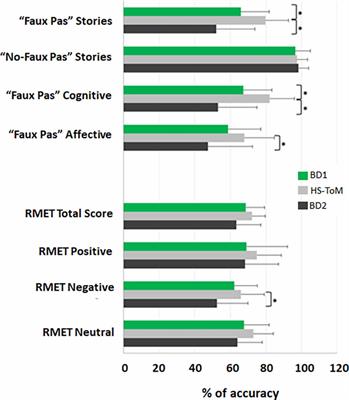 Theory of mind profile and cerebellar alterations in remitted bipolar disorder 1 and 2: a comparison study